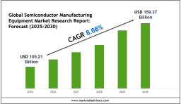 Semiconductor Manufacturing Equipment Market Growth Trends, Volume Insights & Outlook 2030