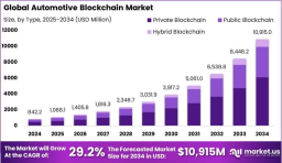 Automotive Blockchain Market size is expected to be worth around USD 10,915 Mn