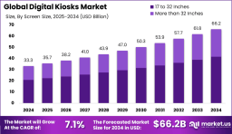 Digital Kiosks Market size is expected to be worth around USD 66.2 Billion