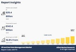Oil and Gas Data Management Market Trends Reach USD 92.36 Billion by 2030