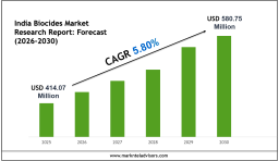 India Biocides Market Forecast 2030 with Charts, Data Visuals & Insights