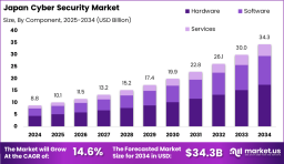 Japan Cyber Security Market size is expected to be worth around USD 34.3 Billion