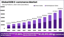 B2B E-commerce Market size is expected to be worth around USD 1,02,013.4 Billion