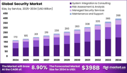 Security Market size is expected to be worth around USD 398 Billion