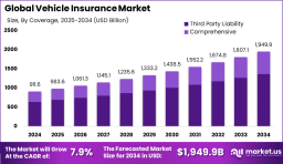 Vehicle Insurance Market size is growing at a CAGR of 7.9%