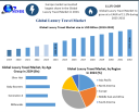 Luxury Travel Market Trends: Focus on Experiential and Wellness TourismLuxury Travel Market: Elevating Global Experiences The Luxury Travel Market is redefining global tourism by combining opulence, exclusivity, and bespoke experiences. Valued at USD 1,604.89 billion in 2024, the market is projected to grow at a CAGR of 11.2% from 2025 to 2032, reaching nearly USD 3,752.18 billion. This growth is fueled by rising disposable incomes, evolving consumer preferences, and a surge in demand for unique, transformative travel experiences.  Market Overview Luxury travel is synonymous with extraordinary experiences, high-end accommodations, personalized transport options, and authentic cultural immersion. Travelers in this segment seek exclusive facilities such as private jets, yachts, spas, gourmet cuisines, and private islands. While Europe and North America remain the most popular destinations, emerging markets such as China and India are witnessing a rapid rise in international luxury travel, driven by a growing middle and upper-middle-class population with increasing per capita income.  To know the most attractive segments, click here for a free sample of the report:https://www.maximizemarketresearch.com/request-sample/121614/   Key Market Drivers Demand for Unique and Exotic Experiences Travelers increasingly seek tranquility, privacy, and culturally immersive experiences. Exotic locales, private islands, culinary tours, and adventure trips are growing in popularity. Millennials and younger travelers, in particular, prioritize food and cultural experiences, with 56% seeking culinary-focused travel experiences according to recent surveys.  Rising Middle and Upper-Class Spending Economic growth and wealth accumulation have expanded the global upper-middle-class population. These affluent travelers are spending more on vacations, driving the luxury travel market. In the U.S., 19% of the population belongs to upper-income households, representing a major consumer base for luxury travel services.  Growth of Online Travel Booking Digital transformation has enabled travelers to plan and book luxury trips through online platforms. Tech-savvy consumers prefer the convenience of comparing packages and pricing online. Major players like TripAdvisor, Kayak, and Hipmunk have developed advanced apps and mobile platforms to enhance the booking experience, driving market growth.  Impact of Social Media Social media platforms influence luxury travel decisions by showcasing unique destinations, reviews, and experiences. User-generated content and influencer marketing are increasingly shaping consumer preferences, prompting luxury travel providers to offer highly personalized vacation packages.  Market Restraints Socio-Economic and Political Instability Terrorism, political unrest, and civil disturbances deter travelers, negatively impacting luxury travel bookings. Safety concerns make tourists favor low-risk destinations, limiting market expansion in volatile regions.  Natural Disasters and Health Crises Events such as hurricanes, earthquakes, and epidemics like Zika or swine flu have historically disrupted tourism, leading to cancellations and reduced travel demand. Such occurrences pose challenges for sustained market growth.  Segment Analysis By Types of Tour:  Adventure & Safari: The most lucrative segment, offering transformational experiences like African safaris, polar explorations, and Mediterranean sailing.  Customized & Private Vacations: Growing in demand among high-net-worth individuals seeking bespoke itineraries.  Cruise/Ship Expeditions, Small Group Journeys, Culinary & Shopping Tours: Popular among travelers seeking unique luxury experiences.  By Age Group:  Baby Boomers (50–65 years) dominate luxury travel, with 4–5 trips per year and the highest discretionary income. Europe and the Caribbean are top destinations for this demographic.  By Type of Traveler:  Absolute Luxury Travelers: Households with net worth over USD 30 million dominate the market, spending over USD 230 billion annually on luxury experiences.  By Booking Channel:  Online Booking: Leading trend due to convenience and comparison features.  Phone and In-Person Booking: Still relevant for personalized high-end experiences.  By Transportation Type:  Air, Land, and Water Transportation: Private jets and yachts are preferred for exclusive trips.  To know the most attractive segments, click here for a free sample of the report:https://www.maximizemarketresearch.com/request-sample/121614/   Regional Insights Europe: Largest revenue contributor, with Germany and Italy being key destinations. Adventure & safari and small group journeys account for the majority of luxury travel revenue.  North America: U.S. leads the market due to wealth concentration and outbound travel frequency; Canada and Mexico are growing due to luxury resorts and winter retreats.  Asia-Pacific: China is the largest market, with India emerging as the fastest-growing market. Singapore and Hong Kong also contribute significantly.  Middle East & Africa, South America: Increasing affluence and demand for exotic destinations drive market growth in these regions.  Key Players Leading global luxury travel providers include:  North America: Abercrombie & Kent, Micato Safaris, Tauck, BLACK TOMATO GROUP, Lindblad Expeditions  Europe: TUI Group, Scott Dunn Ltd, Voyage Prive, Thomas Cook Group Plc  Asia-Pacific: Cox & Kings Ltd (India)  These players focus on personalized experiences, luxury accommodations, and curated adventure tours to cater to high-net-worth travelers worldwide.  Future Outlook The Luxury Travel Market is poised for robust growth, driven by affluent travelers seeking extraordinary experiences, digital adoption, and social media influence. As personalized travel becomes the norm, luxury travel providers will continue to innovate, offering bespoke tours, private vacations, and transformative journeys that redefine the standards of global tourism.
