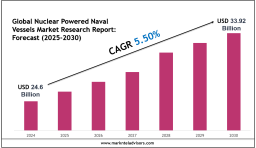 Nuclear Powered Naval Vessels Market Scope & Volume Analysis with Executive Summary 2030