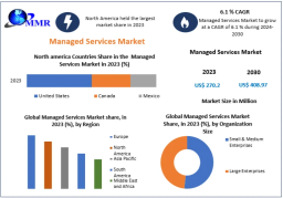 Managed Services Market Outlook: AI and Analytics Transforming IT Operations 2030