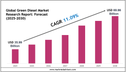 Green Diesel Market Scope & Volume Analysis with Executive Summary 2030