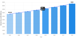 Pyridine Hydrofluoride Market to Reach USD 98.7 Million by 2032, Growing at 6.1% CAGR