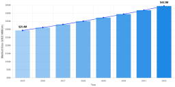 Hydroxybutyl Vinyl Ether Market Forecast: 6.1% CAGR Projected Through 2032 Amid Expanding Industrial Applications