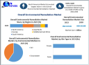 Environmental Remediation Market Overview: Trends, Drivers, and Opportunities 2030