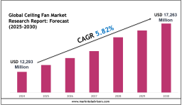 Ceiling Fan Market Forecast: USD 17,263 Million Valuation by 2030