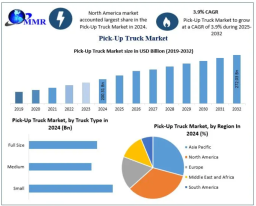 Pick-Up Truck Market Adoption Accelerates Amid Rising Urban Logistics Needs 2032