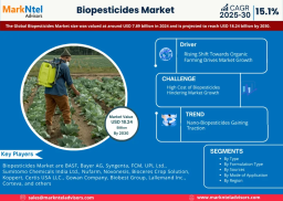 Biopesticides Market Forecast: USD 18.24 Billion Valuation by 2030