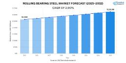 Global Rolling Bearing Steel Market Forecast 2025–2032: Steady Growth Driven by Automotive and Industrial Demand