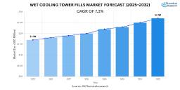 Wet Cooling Tower Fills Industry Valued at USD 1.78 Billion in 2025, Expected to Hit USD 2.94 Billion by 2032