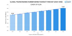 Global Polybutadiene Rubber Market to Reach USD 6.78 Billion by 2032, Growing at 5.1% CAGR