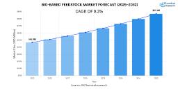 Global Bio-based Feedstock Market Surges Amid Green Manufacturing and Circular Economy Initiatives