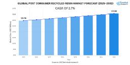 Post-Consumer Recycled Resin (PCR) Market to Reach USD 35.75 Billion by 2030, Growing at 2.7% CAGR
