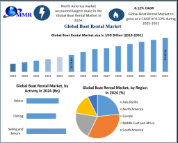 Boat Rental Market Growth Driven by Millennial and Luxury Tourism Boom 2032