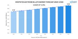 Global Graphite Electrode Billets Market to Reach USD 8.3 Billion by 2032, Growing at 3.5% CAGR