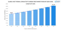 High Thermal Conductivity Carbon Fiber Market Expands from USD 523 Million in 2025 to USD 868 Million by 2032