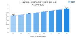 Global Polybutadiene Rubber Industry 2024–2032: Strong Growth Driven by Synthetic Elastomer Innovations