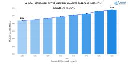Innovation in Reflective Technologies Boosts Global Retro-Reflective Materials Market Toward USD 5.80 Billion by 2032