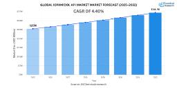 Iopamidol API Market Set to Reach USD 360.97 Million by 2032 with 4.40% CAGR Growth