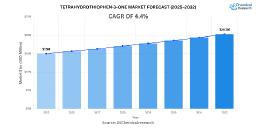Global Tetrahydrothiophen-3-One Market to Reach USD 20.1 Million by 2032, Growing at 4.4% CAGR