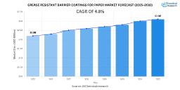 Sustainable Packaging Demand Drives Growth in Grease Resistant Barrier Coatings for Paper Market