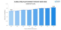 Global Steel Alloys Market to Reach USD 2.15 Trillion by 2032, Growing at 3.2% CAGR