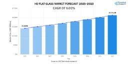 Rising Demand in Construction and Electronics Fuels Global HD Flat Glass Market Growth