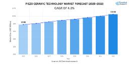 Piezo Ceramic Technology Market Expands from USD 8.1 Billion in 2025 to USD 11.6 Billion by 2032