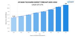 Global Air Bags Packaging Market to Reach USD 4.8 Billion by 2032, Growing at 9.7% CAGR