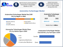 Automotive Turbocharger Market Size, Share, and Forecast to 2032