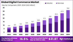 Digital Commerce Market size is growing at a CAGR of 16.5%