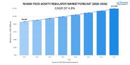 Russia Food Acidity Regulator Market to Reach USD 125.4 Million by 2032, Growing at 4.8% CAGR