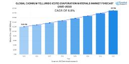 Steady 6.8% CAGR Expected for Global CdTe Evaporation Materials Market Through 2032