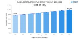 Global Construction HPMC Market Demonstrates Steady Growth Momentum, Projected CAGR of 3.9% During the Forecast Period