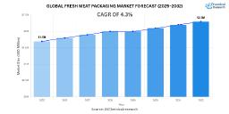 Global Fresh Meat Packaging Market in Europe Forecast Highlights Expansion from USD 1.81 Billion to USD 2.41 Billion, CAGR of 4.3% During the Forecast Period