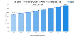 Rising Demand for 2-Chloro-4-fluorobenzaldehyde in Pharmaceuticals 2025 Market Expansion Trends by 2032