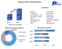Indonesia Electric Vehicle Market Revenue to Surge from USD 533.19 Million to USD 2,020.13 Million by 2029