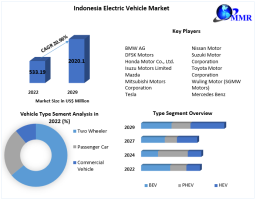 Indonesia Electric Vehicle Market Revenue to Surge from USD 533.19 Million to USD 2,020.13 Million by 2029