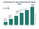 Global Automotive Sun Visor market size is expected to reach $3.59 billion by 2029 at 4.9%, segmented as by component, conventional, liquid crystal display (lcd)