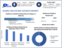 Healthcare Chatbots Market: Forecast Analysis and Revenue Projections to 2032