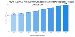 Global Polyvinyl Butyral Films for Automobile Market Overview 2024 Growth Outlook and Forecast to 2032