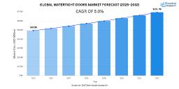 Global Watertight Doors Market Size, Share, and Forecast at a CAGR of 5.0%, Reaching Approximately USD 726 Million by 2032