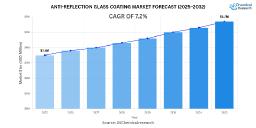 Global Anti-Reflection Glass Coating Market Trends and Outlook at a CAGR of 7.2%, Reaching USD 5.82 Billion by 2032